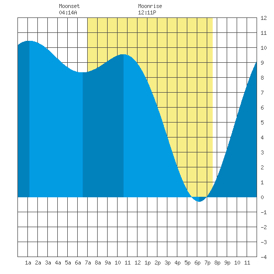 Triton Cove tide chart for Thursday, March 26, 2026