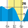 Triton Cove tide chart for Thursday, March 26, 2026