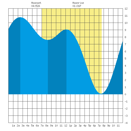 Triton Cove tide chart for Friday, March 27, 2026