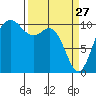 Triton Cove tide chart for Friday, March 27, 2026