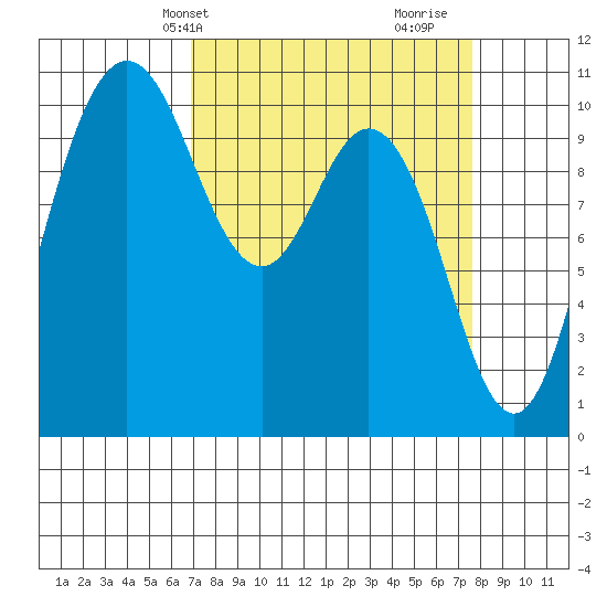 Triton Cove tide chart for Sunday, March 29, 2026