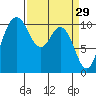 Triton Cove tide chart for Sunday, March 29, 2026