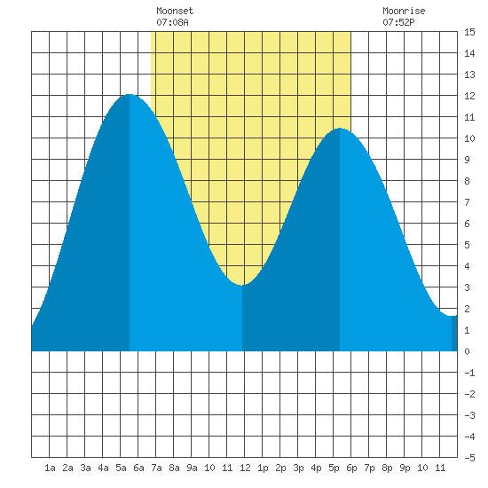 Triton Cove tide chart for Wednesday, March 4, 2026