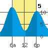 Triton Cove tide chart for Thursday, March 5, 2026