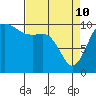 Triton Cove tide chart for Friday, April 10, 2026