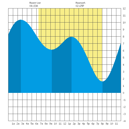 Triton Cove tide chart for Sunday, April 12, 2026