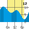 Triton Cove tide chart for Sunday, April 12, 2026