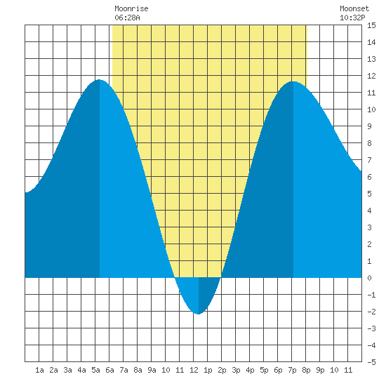 Triton Cove tide chart for Saturday, April 18, 2026