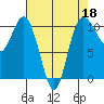 Triton Cove tide chart for Saturday, April 18, 2026