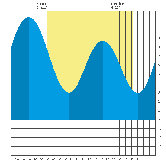 Triton Cove tide chart for Monday, April 27, 2026