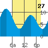 Triton Cove tide chart for Monday, April 27, 2026