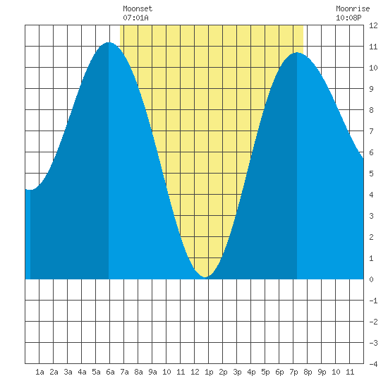 Triton Cove tide chart for Friday, April 3, 2026