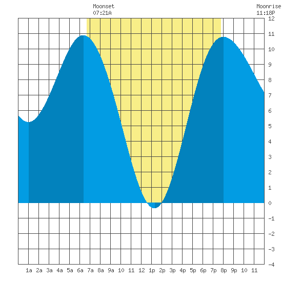 Triton Cove tide chart for Saturday, April 4, 2026