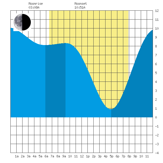 Triton Cove tide chart for Thursday, April 9, 2026