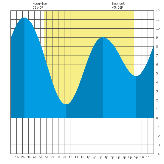 Triton Cove tide chart for Wednesday, May 13, 2026