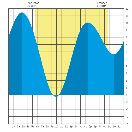 Triton Cove tide chart for Thursday, May 14, 2026