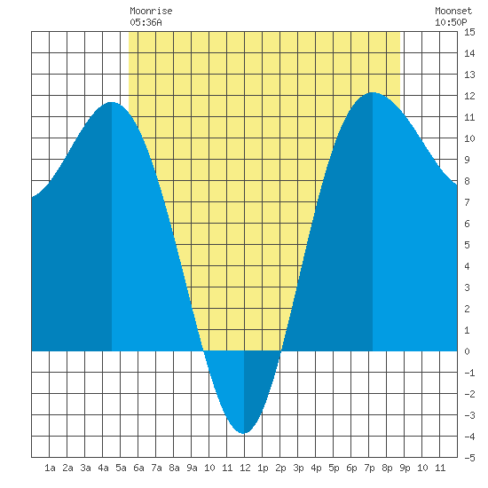 Triton Cove tide chart for Sunday, May 17, 2026