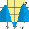 Triton Cove tide chart for Sunday, May 17, 2026
