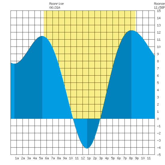 Triton Cove tide chart for Monday, May 18, 2026