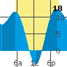 Triton Cove tide chart for Monday, May 18, 2026