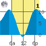 Triton Cove tide chart for Friday, May 1, 2026