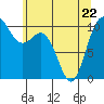 Triton Cove tide chart for Friday, May 22, 2026