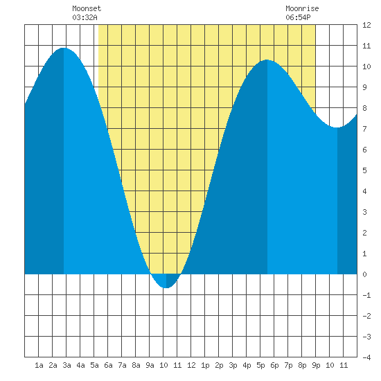 Triton Cove tide chart for Thursday, May 28, 2026