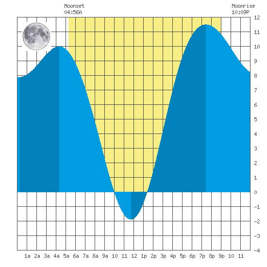Triton Cove tide chart for Sunday, May 31, 2026
