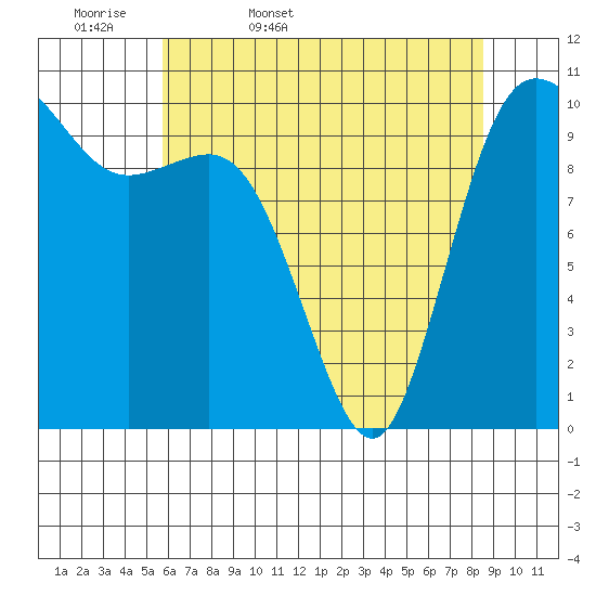 Triton Cove tide chart for Thursday, May 7, 2026