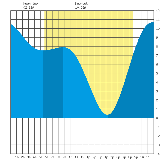 Triton Cove tide chart for Friday, May 8, 2026