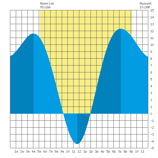 Triton Cove tide chart for Monday, June 15, 2026