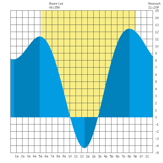 Triton Cove tide chart for Tuesday, June 16, 2026
