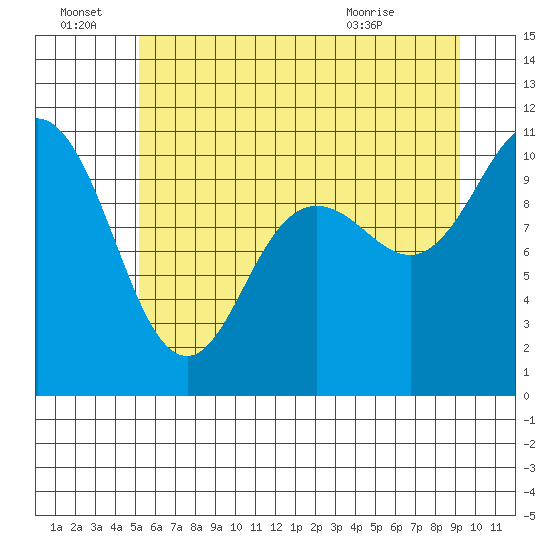 Triton Cove tide chart for Tuesday, June 23, 2026