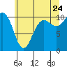 Triton Cove tide chart for Wednesday, June 24, 2026