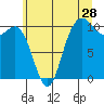 Triton Cove tide chart for Sunday, June 28, 2026