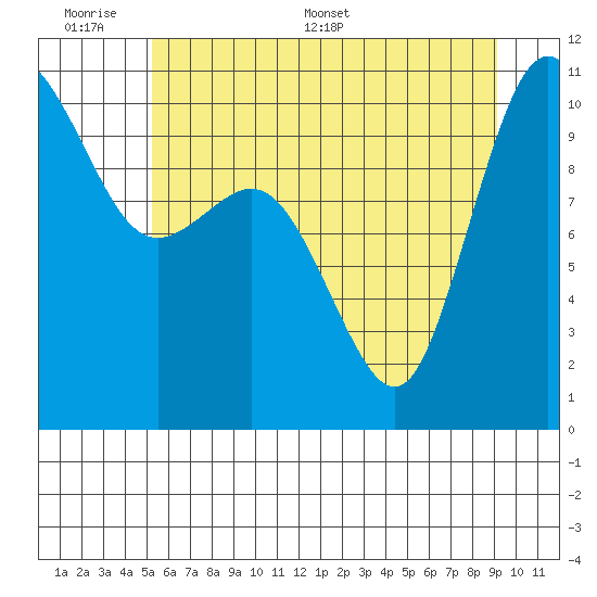 Triton Cove tide chart for Sunday, June 7, 2026