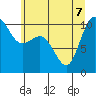 Triton Cove tide chart for Sunday, June 7, 2026