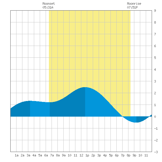 Pine Island tide chart for Monday, June 13, 2022