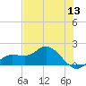 Pine Island tide chart for Monday, June 13, 2022
