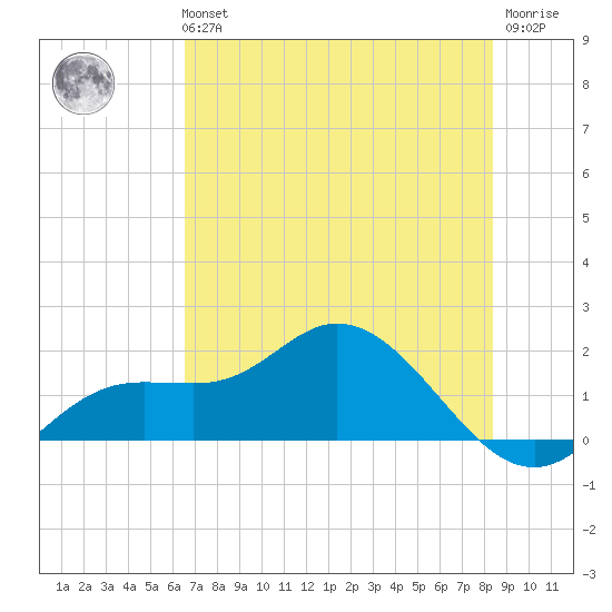 Pine Island tide chart for Tuesday, June 14, 2022