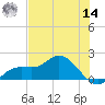Pine Island tide chart for Tuesday, June 14, 2022
