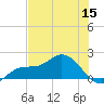 Pine Island tide chart for Wednesday, June 15, 2022