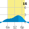Pine Island tide chart for Thursday, June 16, 2022