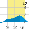 Pine Island tide chart for Friday, June 17, 2022
