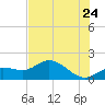 Pine Island tide chart for Friday, June 24, 2022