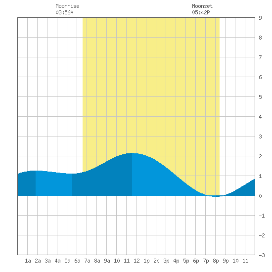Pine Island tide chart for Saturday, June 25, 2022