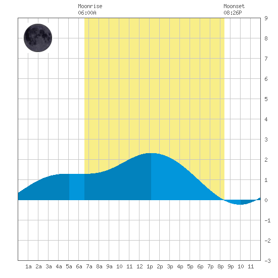 Pine Island tide chart for Tuesday, June 28, 2022