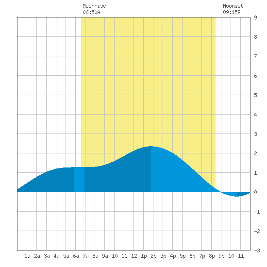 Pine Island tide chart for Wednesday, June 29, 2022