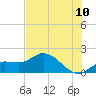 Pine Island tide chart for Sunday, July 10, 2022