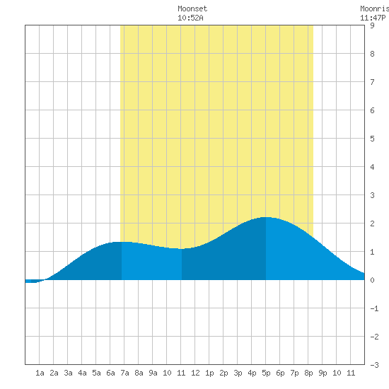 Pine Island tide chart for Sunday, July 17, 2022